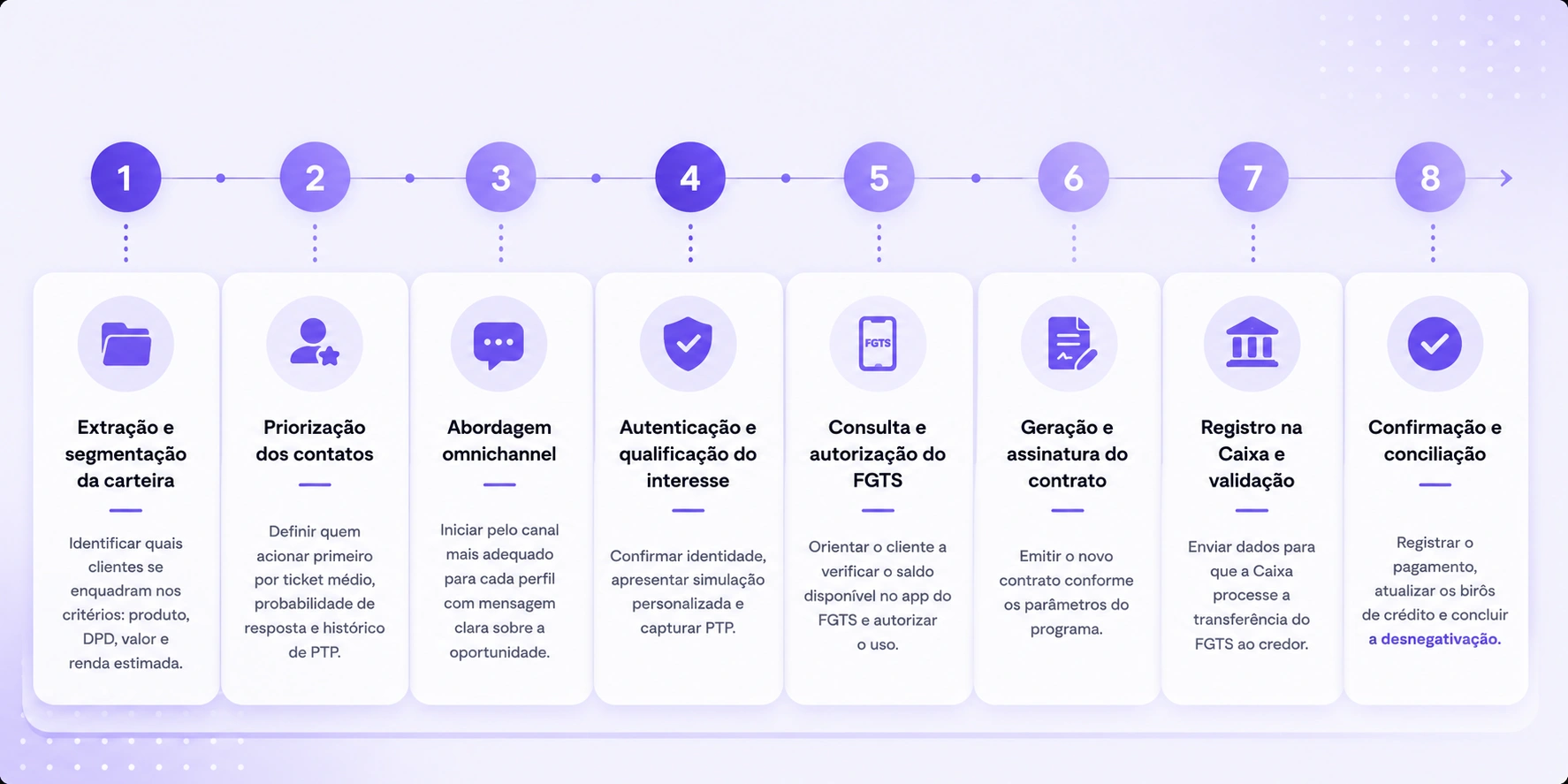 Infográfico com as condições do Novo Desenrola Brasil 2026: desconto de 30 a 90%, taxa de 1,99% ao mês, até 48 parcelas e limite de R$ 15 mil