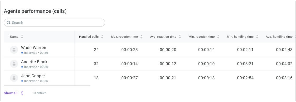 Agents performance (calls) Agents performance (calls)