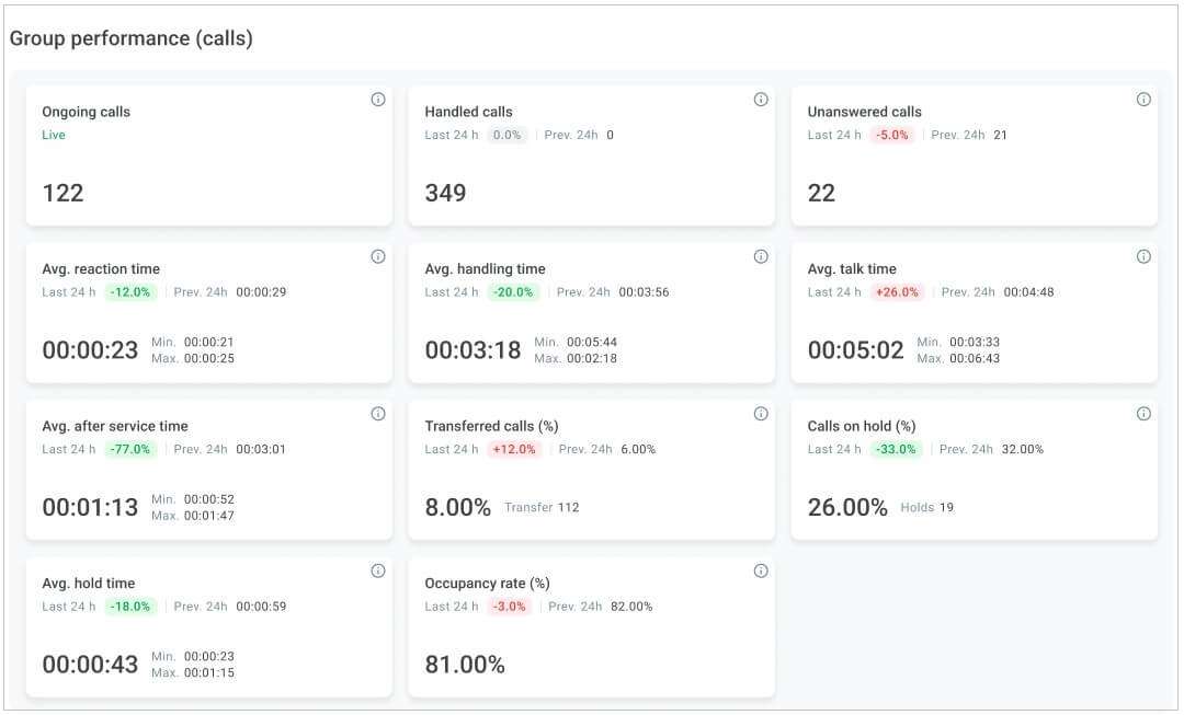 Group performance dashboard (calls) Group performance dashboard (calls)