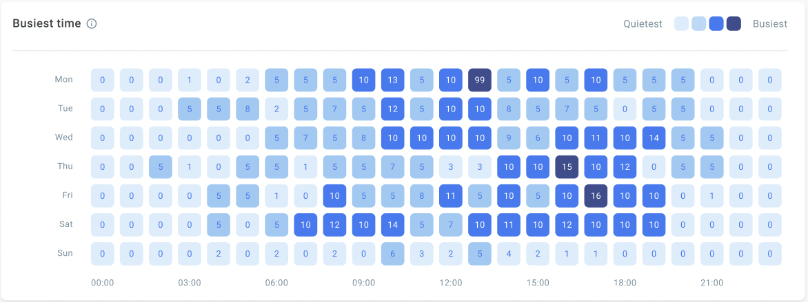 Busiest time