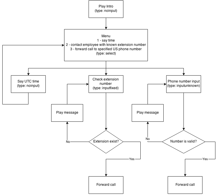 IVR structure IVR structure