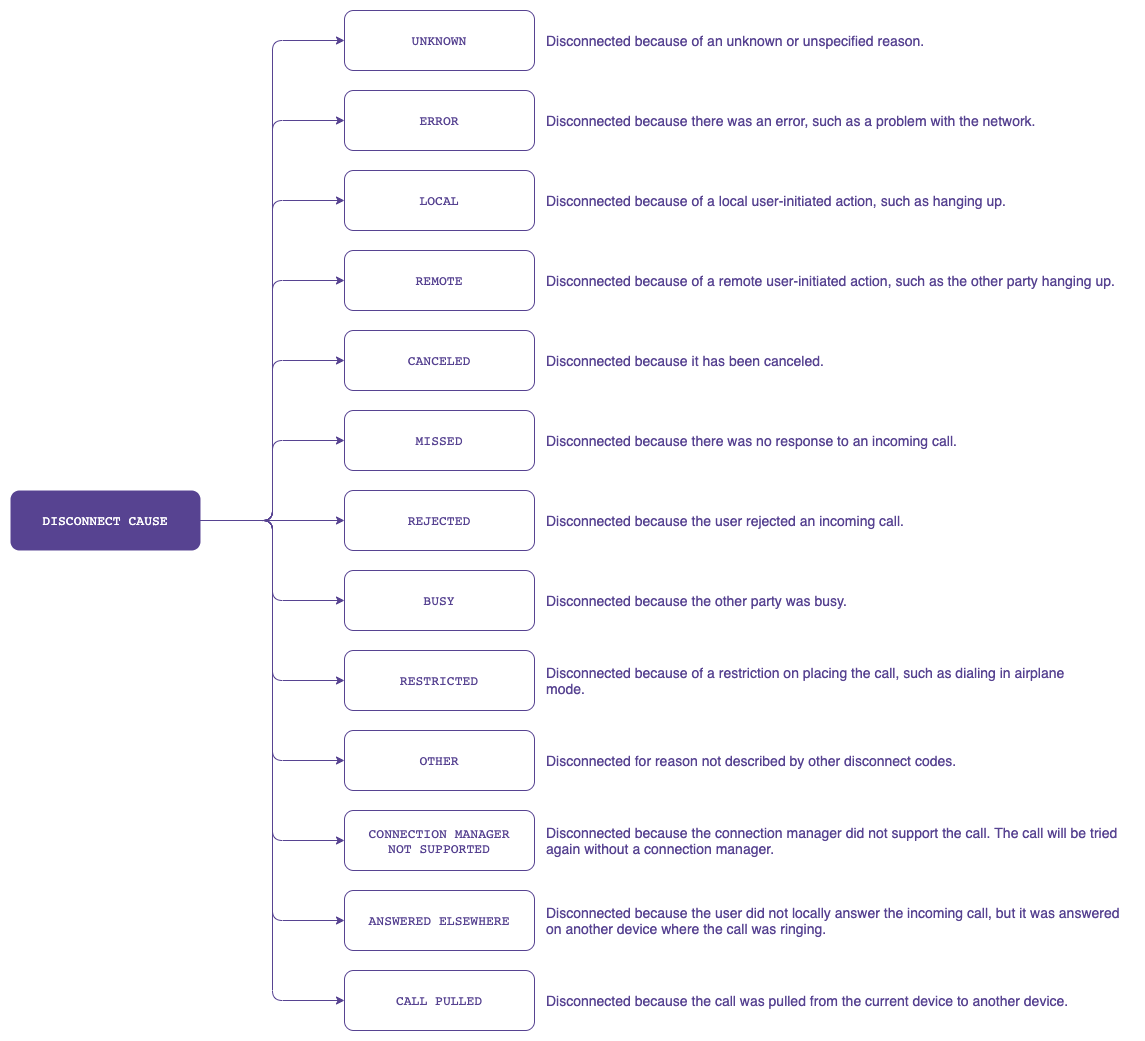 DisconnectCause scheme